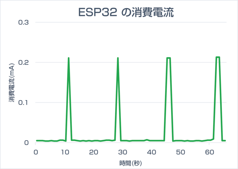 ESP32 の ULP コプロセッサを使って超低消費電力 I2C 通信 | Rabbit Note