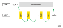 ESP32 の ULP コプロセッサを使って超低消費電力 I2C 通信 | Rabbit Note