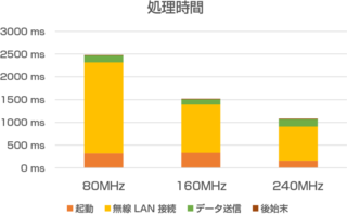 ESP32 の無線 LAN 通信の電力削減 | Rabbit Note