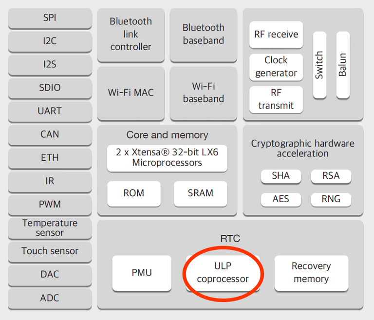 ESP32 の ULP コプロセッサを使って超低消費電力 I2C 通信 | Rabbit Note