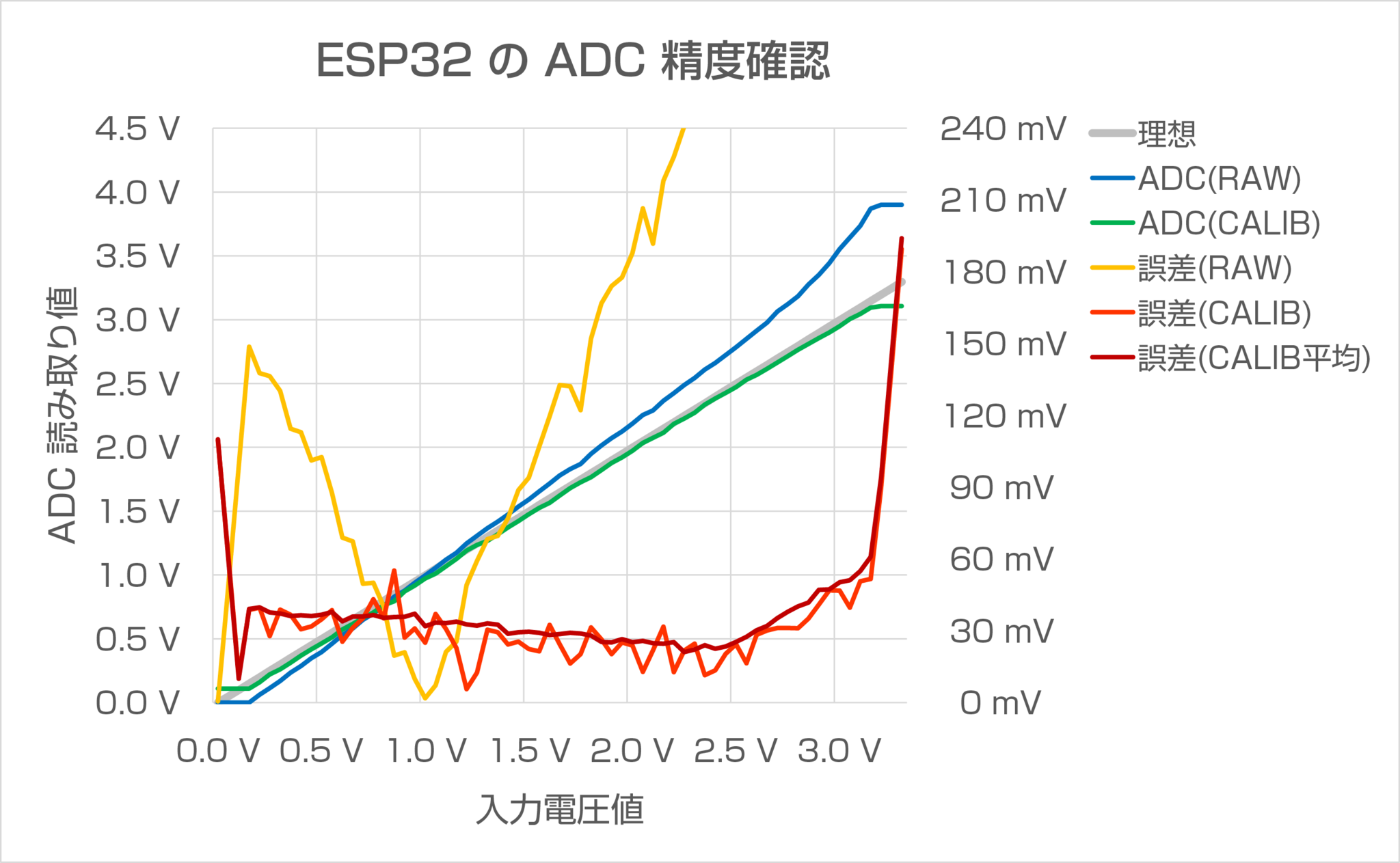 ESP32 の ADC 精度について | Rabbit Note