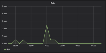 ESP32 の ULP を活用したワイヤレス雨量計 | Rabbit Note