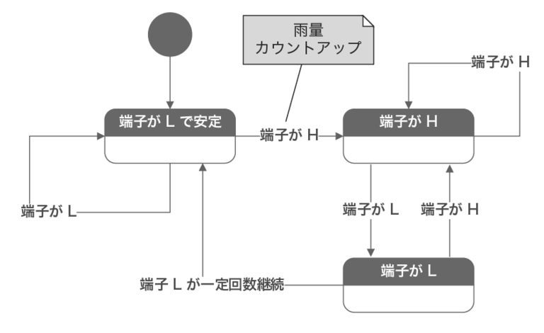 ESP32 の ULP を活用したワイヤレス雨量計 | Rabbit Note