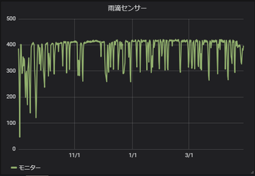 ESP32 で雨の降り始めを LINE 通知 | Rabbit Note