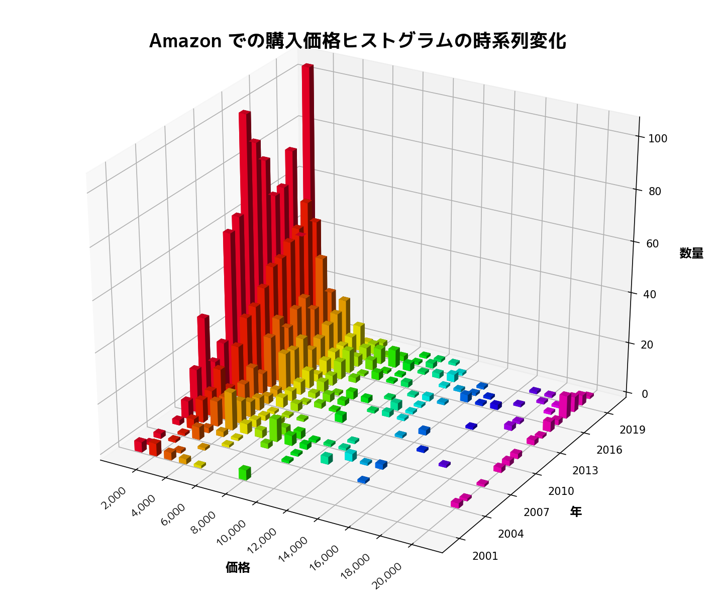 Amazon の購入履歴の分析グラフ Rabbit Note